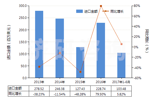 2013-2017年6月中國氯乙烯聚合物的廢碎料及下腳料(HS39153000)進(jìn)口總額及增速統(tǒng)計(jì)